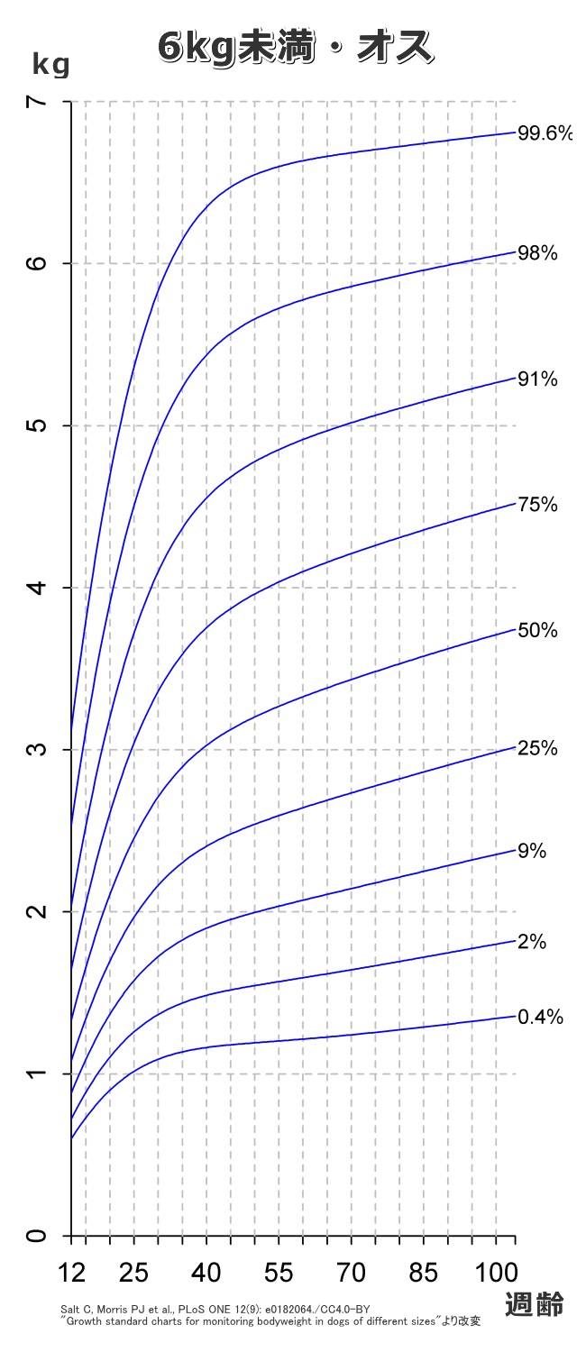 体重カテゴリごとに見た子犬の標準的な成長グラフ 曲線 子犬のへや