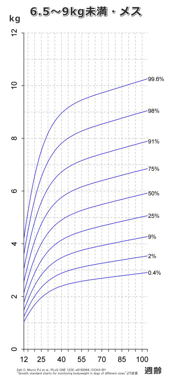 子犬の標準的な成長カーブ（曲線）～6.5～9kg未満・メス
