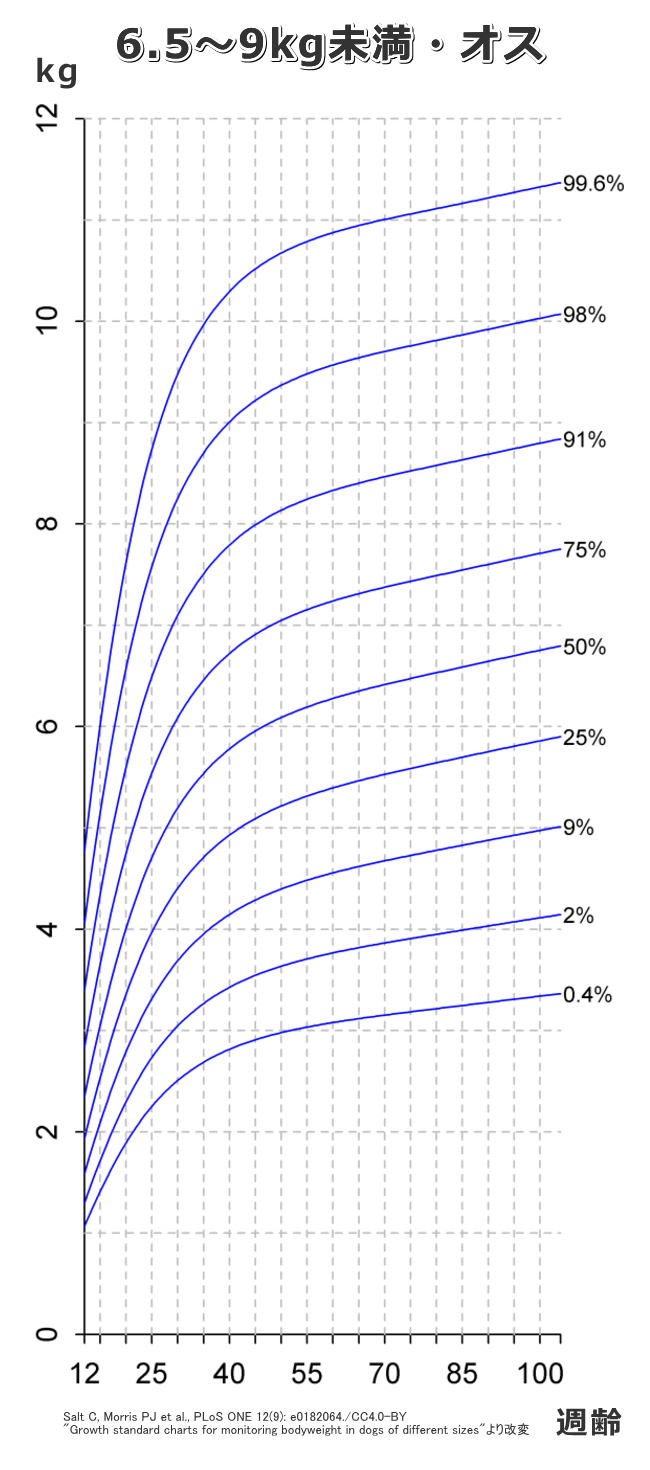子犬の標準的な成長カーブ（曲線）～6.5～9kg未満・オス