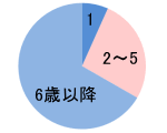 メス犬の出産適齢期は2～5歳くらい