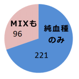 平成20年度時点で、小売店の約30%ではミックス犬の取扱もある