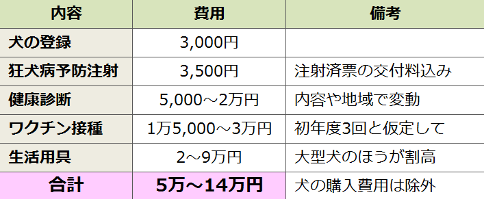 犬を飼い始めた時、真っ先に必要となる出費の一覧リストです