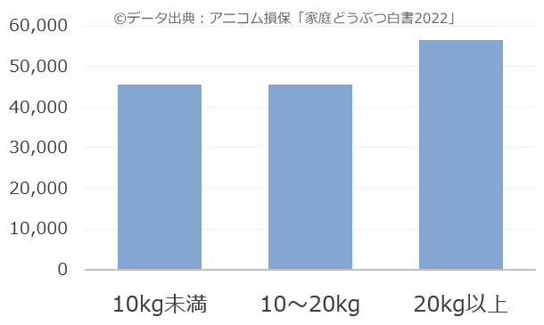 犬の体重別に見たペット保険費用比較棒グラフ