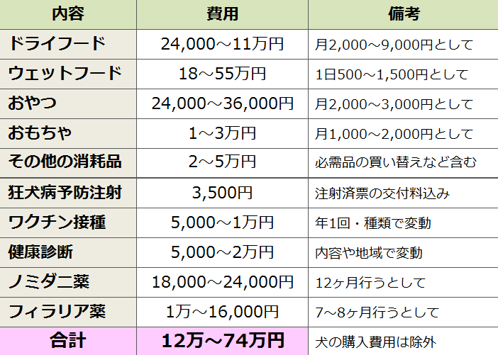 大型犬を飼い始めてから毎年コンスタントにかかる費用の一覧リストです。