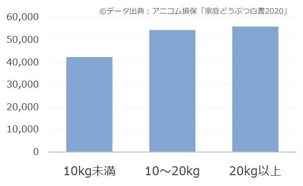 犬の体重別に見た年間医療費比較棒グラフ(2019年版)