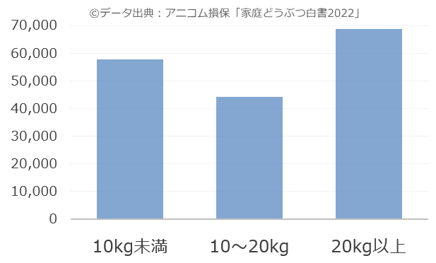 犬の体重別に見た年間医療費比較棒グラフ（2022年版）