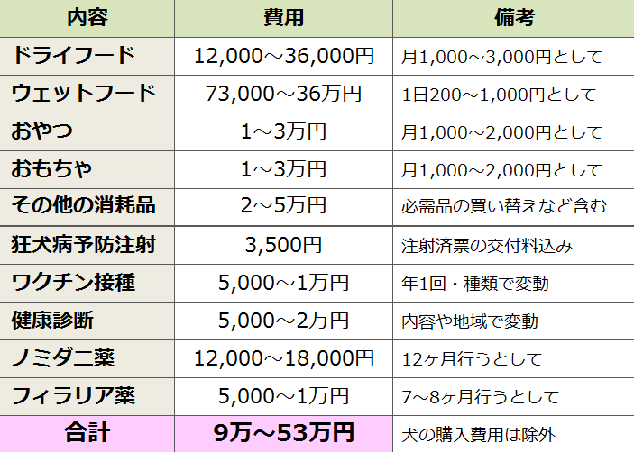 小型犬を飼い始めてから毎年コンスタントにかかる費用の一覧リストです。