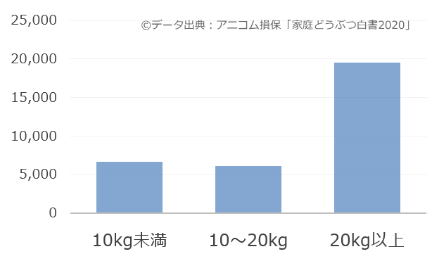 犬を飼うのに必要な費用はいくら 1ヶ月 1年間 1生涯にかかる出費の一覧リスト 子犬のへや 犬を飼うのに必要な費用はいくら 1ヶ月 1年間 1生涯にかかる出費の一覧リスト 子犬のへや