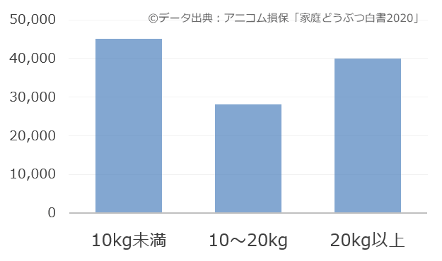 犬を飼うのに必要な費用はいくら 1ヶ月 1年間 1生涯にかかる出費の一覧リスト 子犬のへや 犬を飼うのに必要な費用はいくら 1ヶ月 1年間 1生涯にかかる出費の一覧リスト 子犬のへや