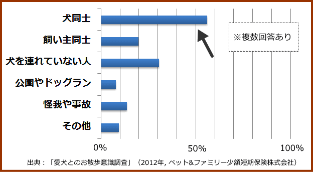 ペット&ファミリー少額短期保険株式会社の「愛犬とのお散歩意識調査」（2012）