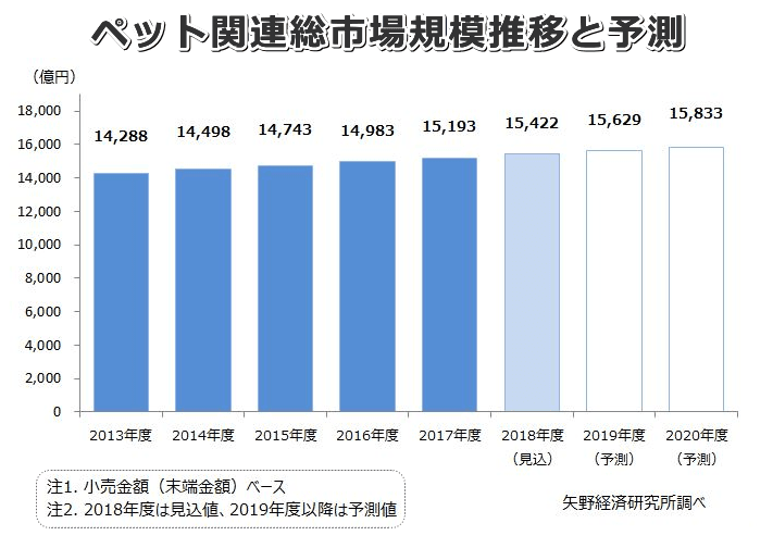 日本におけるペット関連総市場規模推移と予測