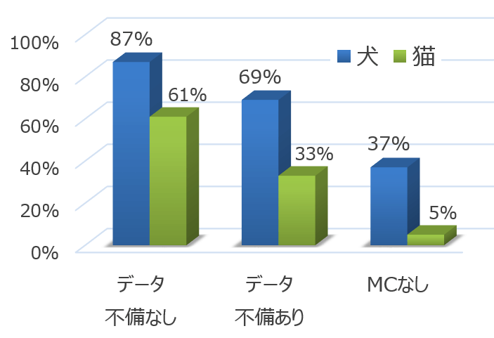 マイクロチップの装着と返還率の関係