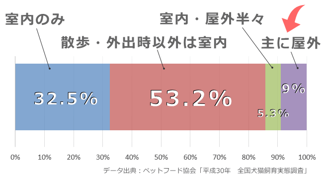 2018年度における犬の飼育場所データ