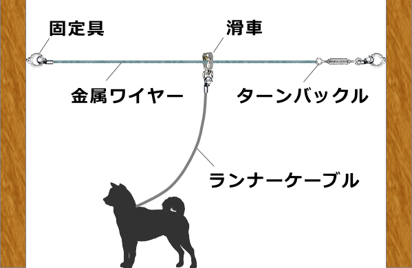 トロリー（エアリアル）ドッグランの特徴はトロリーバスのようにワイヤーで中空につながれている点