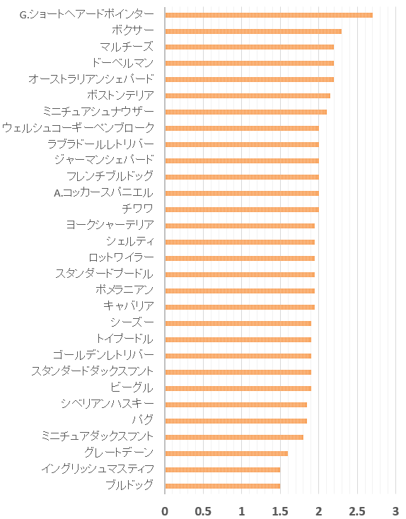 AKCトップ30犬種とC-BARQ～運動活性