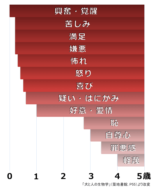 人間の赤ちゃんが産まれてから5歳になるまでの間に獲得する感情の一覧図