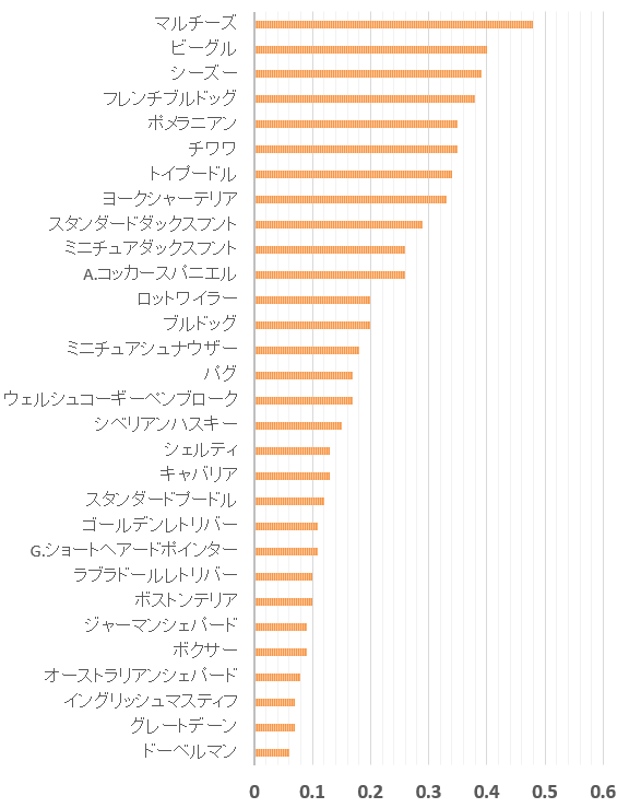 AKCトップ30犬種とC-BARQ～飼い主に対する攻撃性