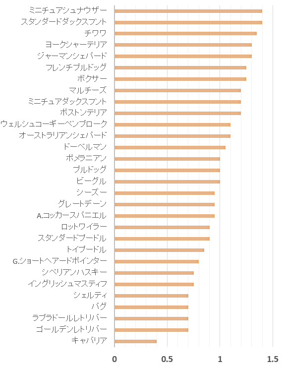 AKCトップ30犬種とC-BARQ～見知らぬ犬への攻撃性