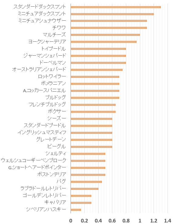 AKCトップ30犬種とC-BARQ～見知らぬ人への攻撃性