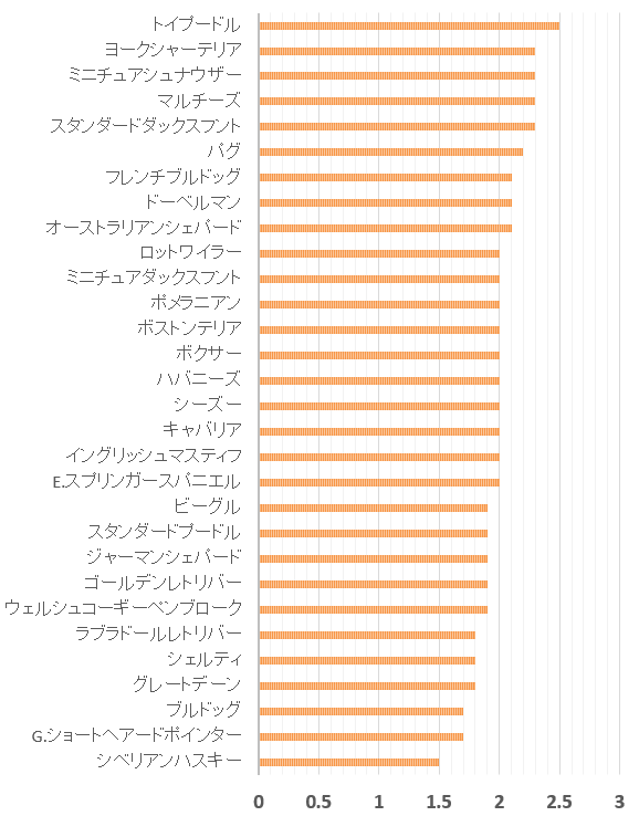 AKCトップ30犬種とC-BARQ～愛着行動