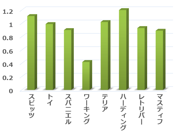 系統分岐図的に分類した8グループとC-BARQ～運動活性