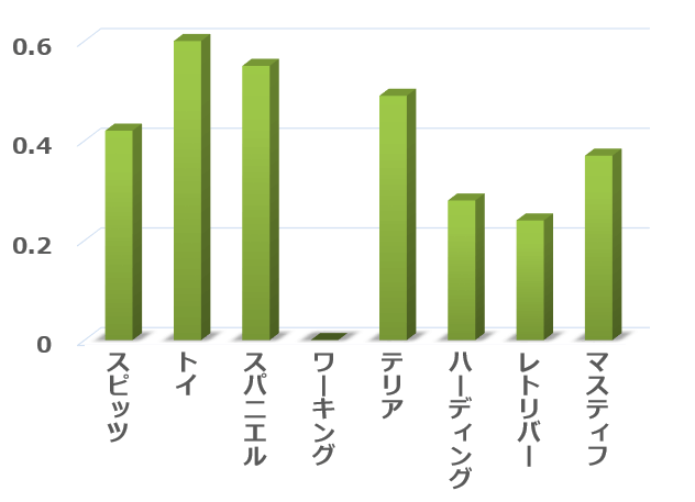 系統分岐図的に分類した8グループとC-BARQ～飼い主に対する攻撃性