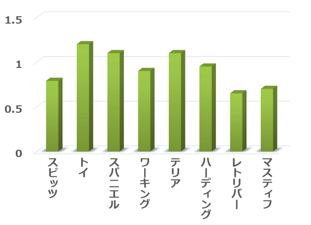 系統分岐図的に分類した8グループとC-BARQ～追跡能力