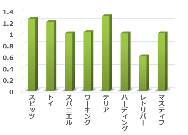 系統分岐図的に分類した8グループとC-BARQ～見知らぬ犬への攻撃性