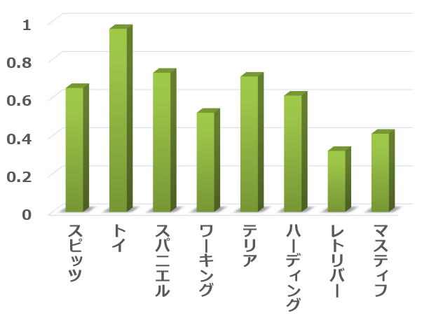 系統分岐図的に分類した8グループとC-BARQ～見知らぬ人への攻撃性