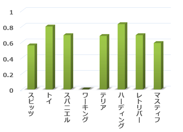 系統分岐図的に分類した8グループとC-BARQ～見知らぬ犬への恐怖