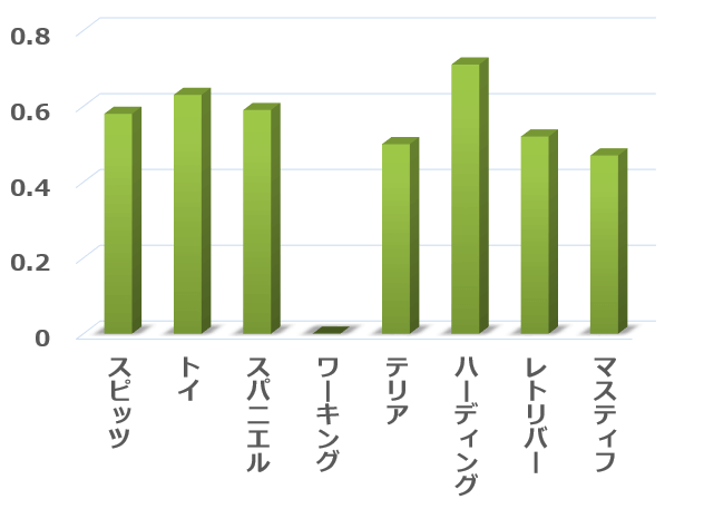 系統分岐図的に分類した8グループとC-BARQ～見知らぬ人への恐怖