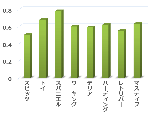 系統分岐図的に分類した8グループとC-BARQ～分離不安