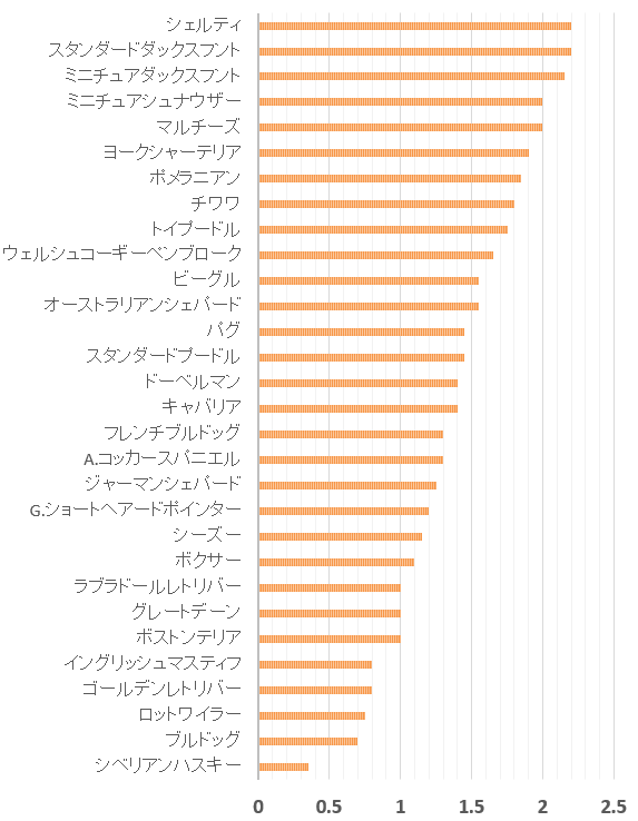 AKCトップ30犬種とC-BARQ～無駄吠え