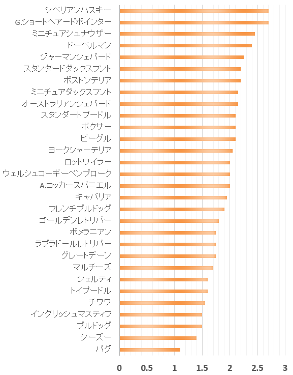 AKCトップ30犬種とC-BARQ～追跡能力