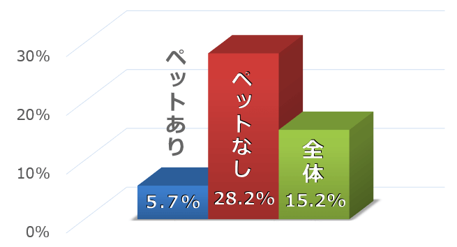 ペット飼育者とペット非飼育者の退院後1年死亡率