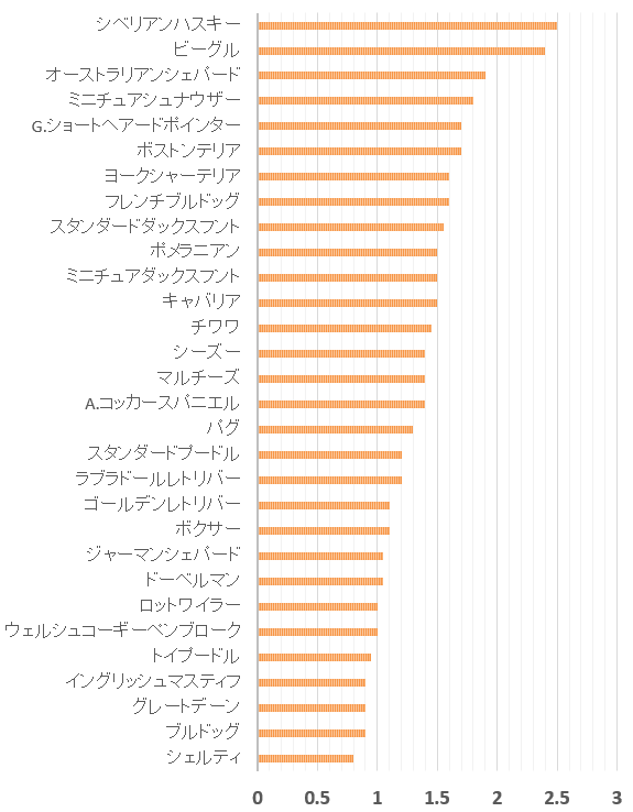 AKCトップ30犬種とC-BARQ～脱走放浪癖