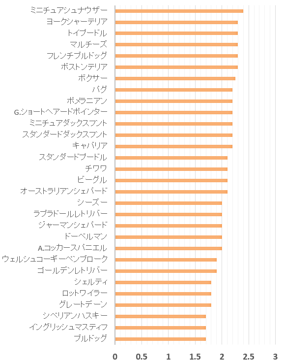 AKCトップ30犬種とC-BARQ～興奮性