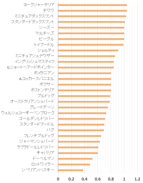 AKCトップ30犬種とC-BARQ～非社会的恐怖