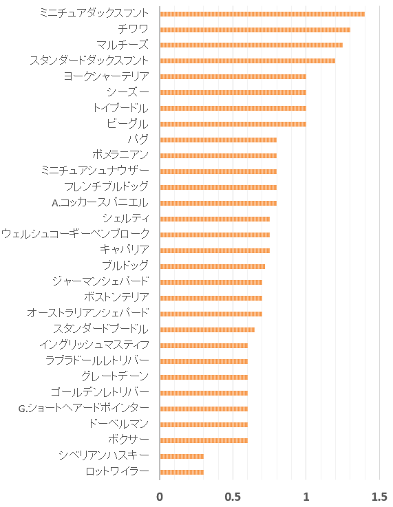 AKCトップ30犬種とC-BARQ～見知らぬ犬への恐怖