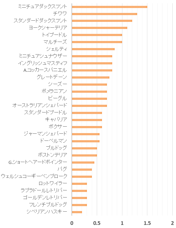 AKCトップ30犬種とC-BARQ～見知らぬ人への恐怖