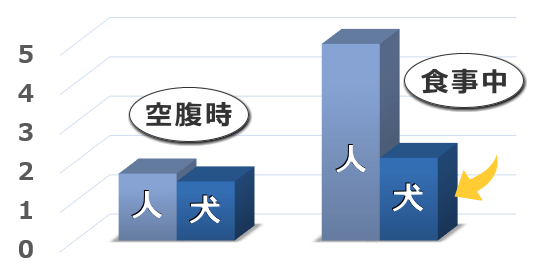 空腹時と食事中における人間と犬の胃酸濃度比較グラフ