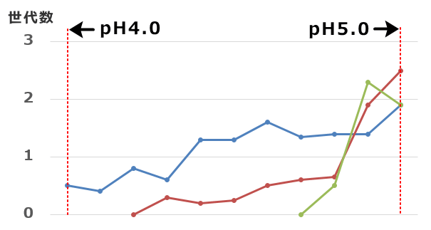 酸性環境における各種病原菌の増殖力