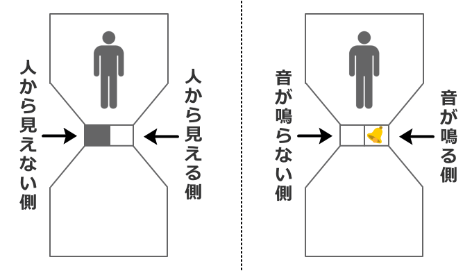 人からの見え方に操作を加えた円筒と、人からの聞こえ方に操作を加えた円筒