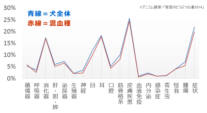 2014年度における純血種と犬全体の有病率グラフ（アニコム損保）