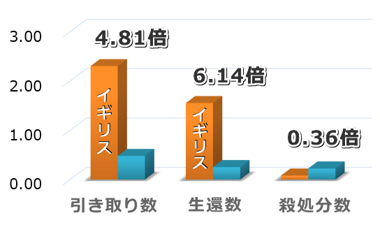 国民千人当たりで換算した犬の各種情報・日英比較