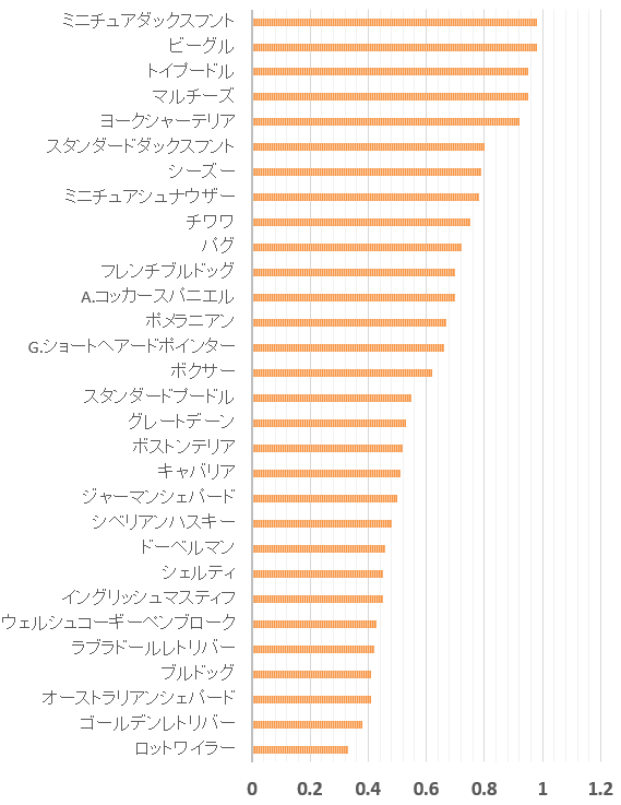 AKCトップ30犬種とC-BARQ～分離不安