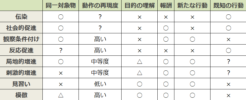 社会的学習の一般的な分類一覧表