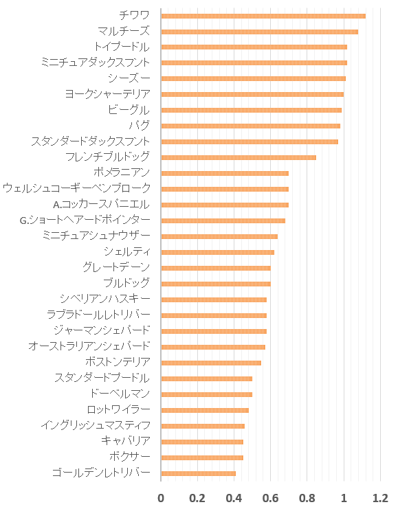 AKCトップ30犬種とC-BARQ～接触過敏性