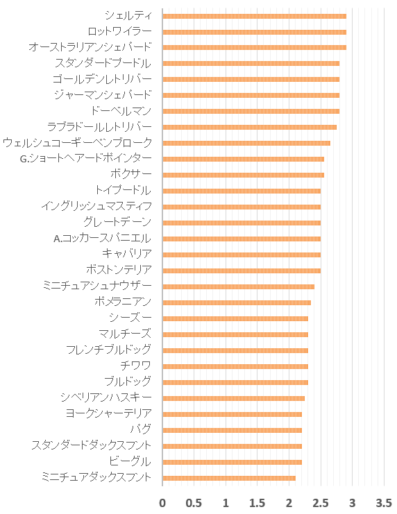 AKCトップ30犬種とC-BARQ～訓練性