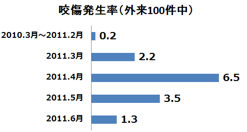 咬傷事故の発生率(外来100件中)